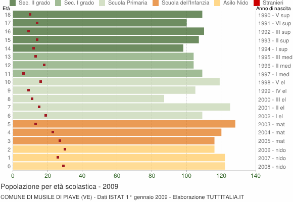 Grafico Popolazione in età scolastica - Musile di Piave 2009