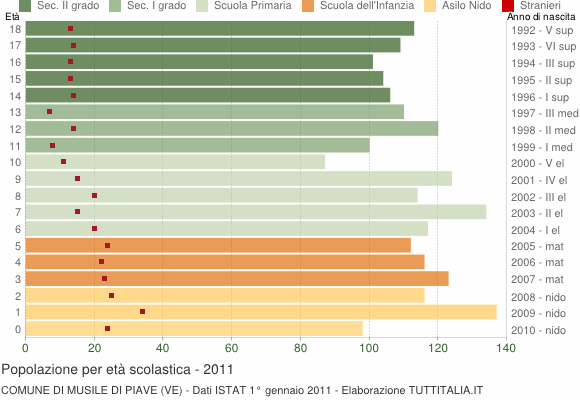 Grafico Popolazione in età scolastica - Musile di Piave 2011