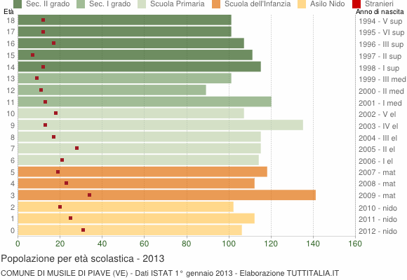 Grafico Popolazione in età scolastica - Musile di Piave 2013