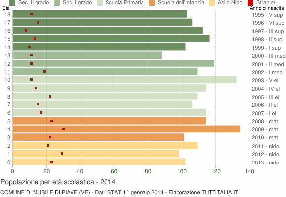 Grafico Popolazione in età scolastica - Musile di Piave 2014