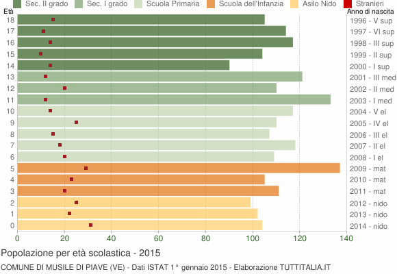Grafico Popolazione in età scolastica - Musile di Piave 2015