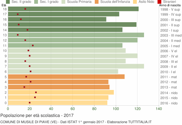 Grafico Popolazione in età scolastica - Musile di Piave 2017