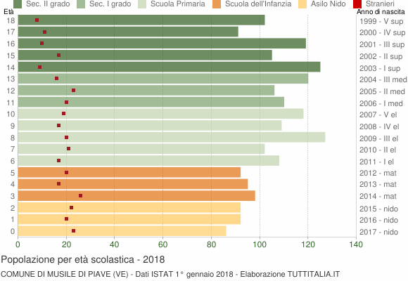 Grafico Popolazione in età scolastica - Musile di Piave 2018