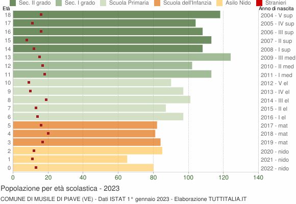 Grafico Popolazione in età scolastica - Musile di Piave 2023