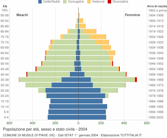 Grafico Popolazione per età, sesso e stato civile Comune di Musile di Piave (VE)