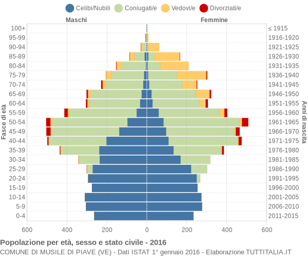 Grafico Popolazione per età, sesso e stato civile Comune di Musile di Piave (VE)