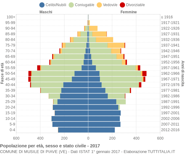 Grafico Popolazione per età, sesso e stato civile Comune di Musile di Piave (VE)