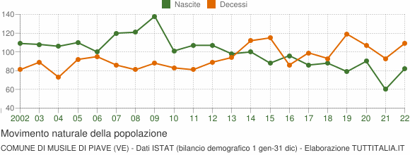 Grafico movimento naturale della popolazione Comune di Musile di Piave (VE)