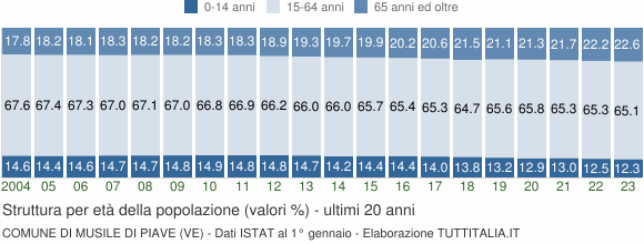 Grafico struttura della popolazione Comune di Musile di Piave (VE)