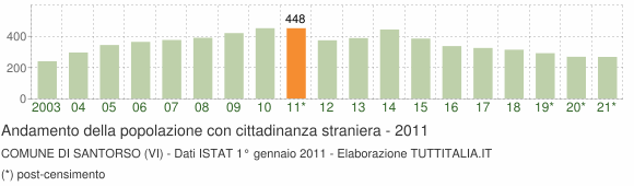 Grafico andamento popolazione stranieri Comune di Santorso (VI)