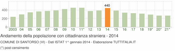 Grafico andamento popolazione stranieri Comune di Santorso (VI)