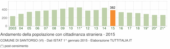 Grafico andamento popolazione stranieri Comune di Santorso (VI)