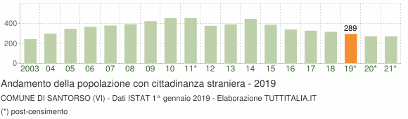 Grafico andamento popolazione stranieri Comune di Santorso (VI)