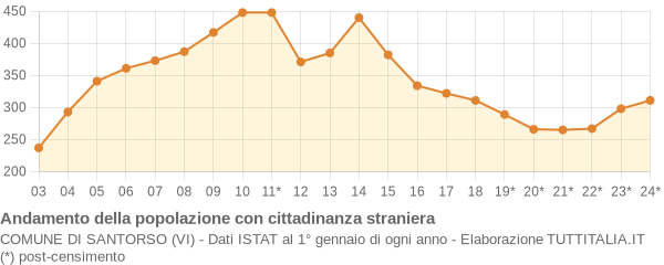 Andamento popolazione stranieri Comune di Santorso (VI)