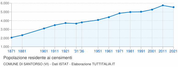 Grafico andamento storico popolazione Comune di Santorso (VI)