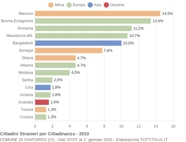 Grafico cittadinanza stranieri - Santorso 2010