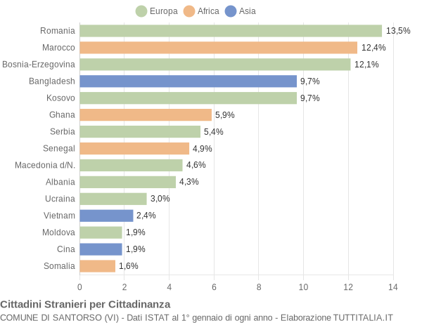 Grafico cittadinanza stranieri - Santorso 2012