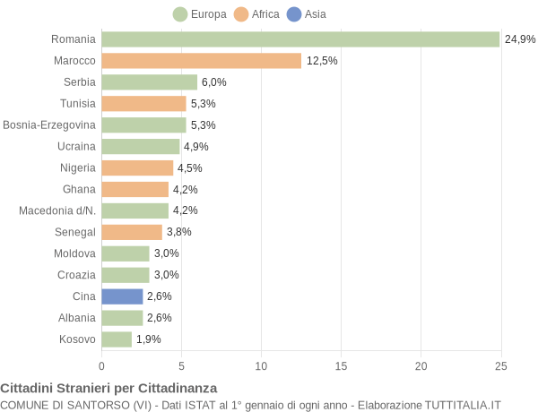 Grafico cittadinanza stranieri - Santorso 2021