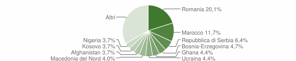 Grafico cittadinanza stranieri - Santorso 2023