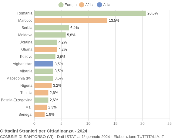 Grafico cittadinanza stranieri - Santorso 2024