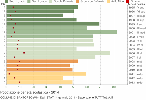 Grafico Popolazione in età scolastica - Santorso 2014