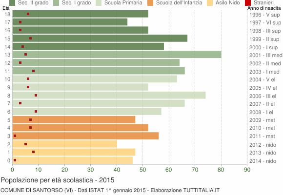 Grafico Popolazione in età scolastica - Santorso 2015