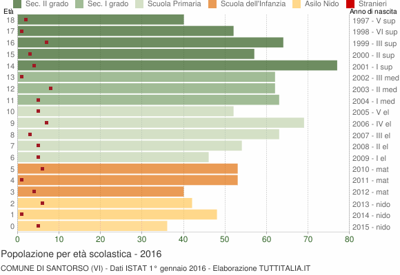 Grafico Popolazione in età scolastica - Santorso 2016