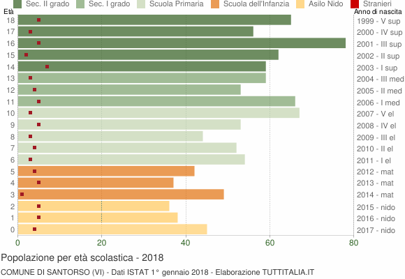 Grafico Popolazione in età scolastica - Santorso 2018