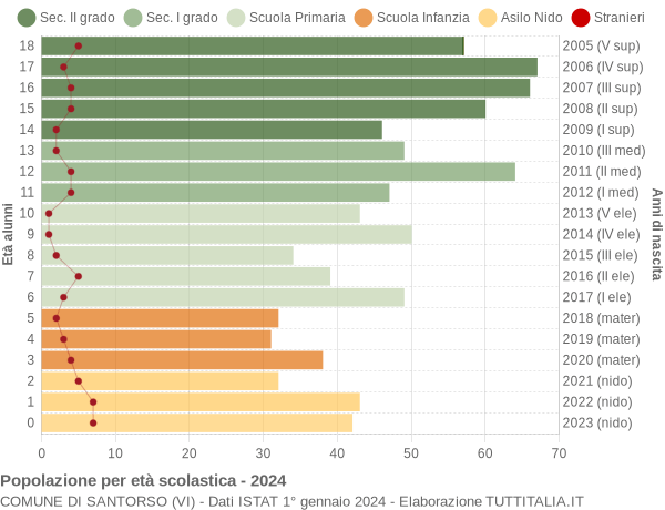 Grafico Popolazione in età scolastica - Santorso 2024