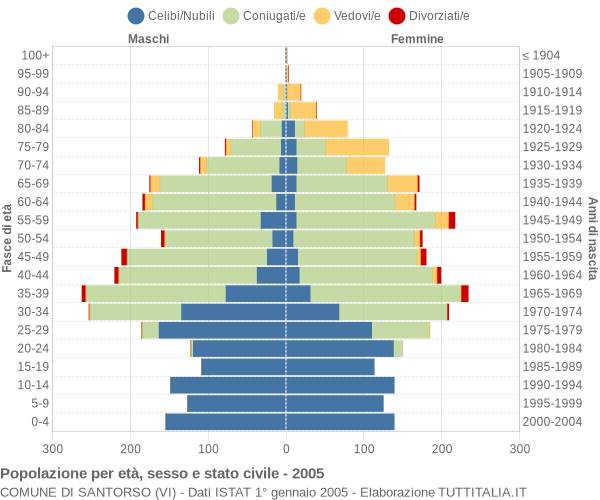 Grafico Popolazione per età, sesso e stato civile Comune di Santorso (VI)