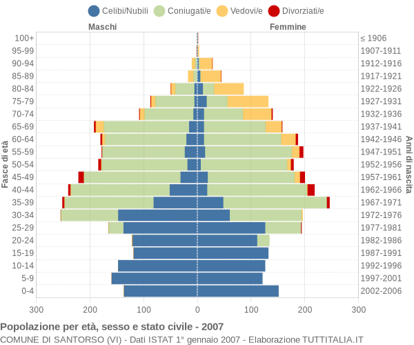 Grafico Popolazione per età, sesso e stato civile Comune di Santorso (VI)