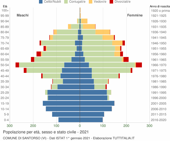 Grafico Popolazione per età, sesso e stato civile Comune di Santorso (VI)