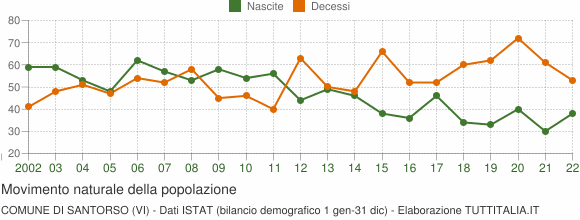 Grafico movimento naturale della popolazione Comune di Santorso (VI)