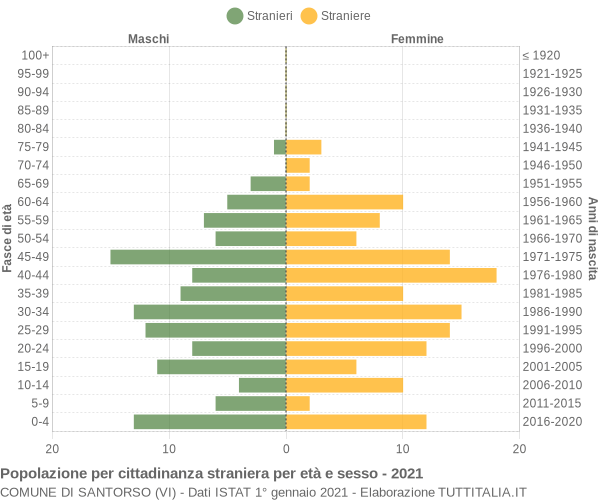 Grafico cittadini stranieri - Santorso 2021