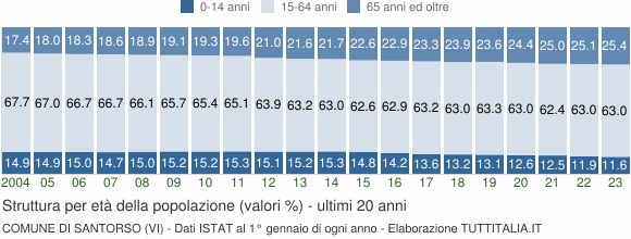 Grafico struttura della popolazione Comune di Santorso (VI)