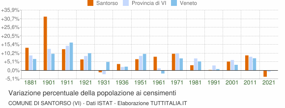 Grafico variazione percentuale della popolazione Comune di Santorso (VI)