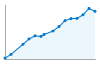 Grafico andamento storico popolazione Comune di Santorso (VI)