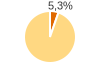 Percentuale cittadini stranieri Comune di Santorso (VI)