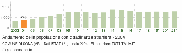 Grafico andamento popolazione stranieri Comune di Sona (VR)