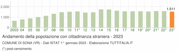 Grafico andamento popolazione stranieri Comune di Sona (VR)