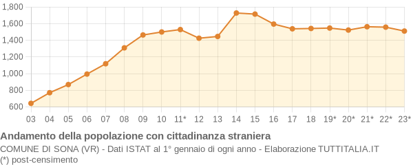 Andamento popolazione stranieri Comune di Sona (VR)