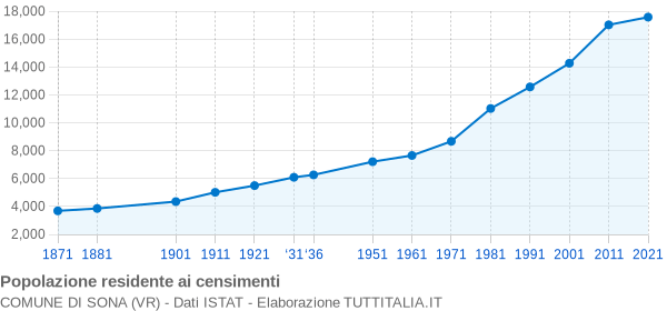 Grafico andamento storico popolazione Comune di Sona (VR)