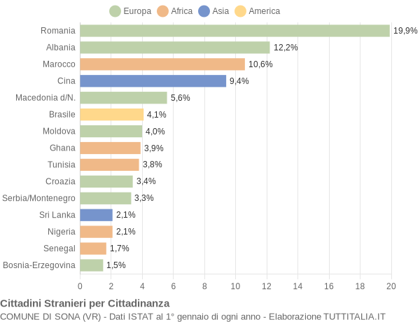 Grafico cittadinanza stranieri - Sona 2007