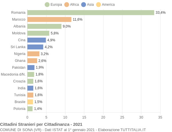 Grafico cittadinanza stranieri - Sona 2021