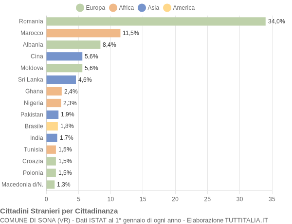 Grafico cittadinanza stranieri - Sona 2022