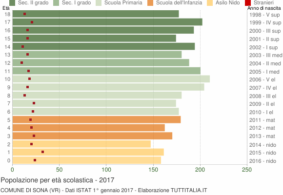 Grafico Popolazione in età scolastica - Sona 2017