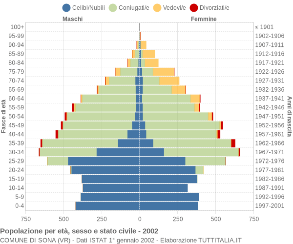 Grafico Popolazione per età, sesso e stato civile Comune di Sona (VR)