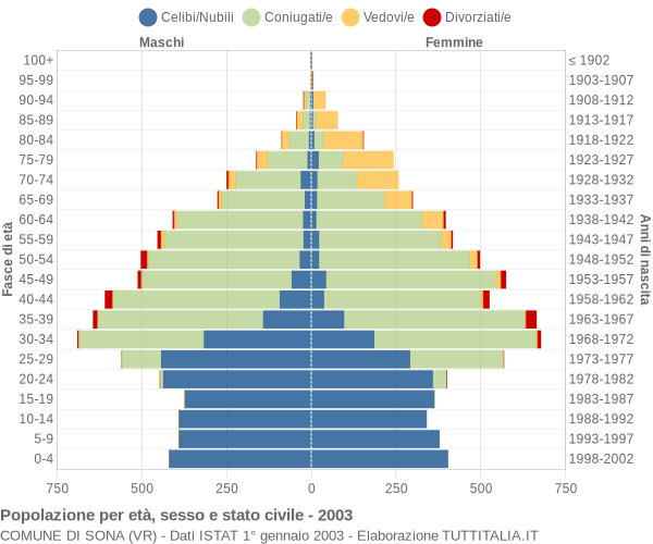 Grafico Popolazione per età, sesso e stato civile Comune di Sona (VR)