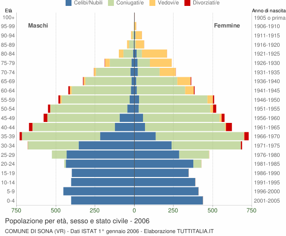 Grafico Popolazione per età, sesso e stato civile Comune di Sona (VR)