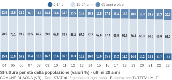 Grafico struttura della popolazione Comune di Sona (VR)